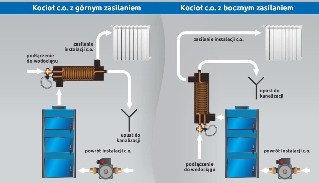 Zewnętrzna wężownica schładzająca "Strażnik" do awaryjnego schładzania kotłów (kominków z płaszczem wodnym) na paliwa stałe