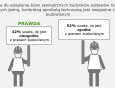 Jedna czwarta prac ociepleniowych w Polsce realizowana bez gwarancji producenta