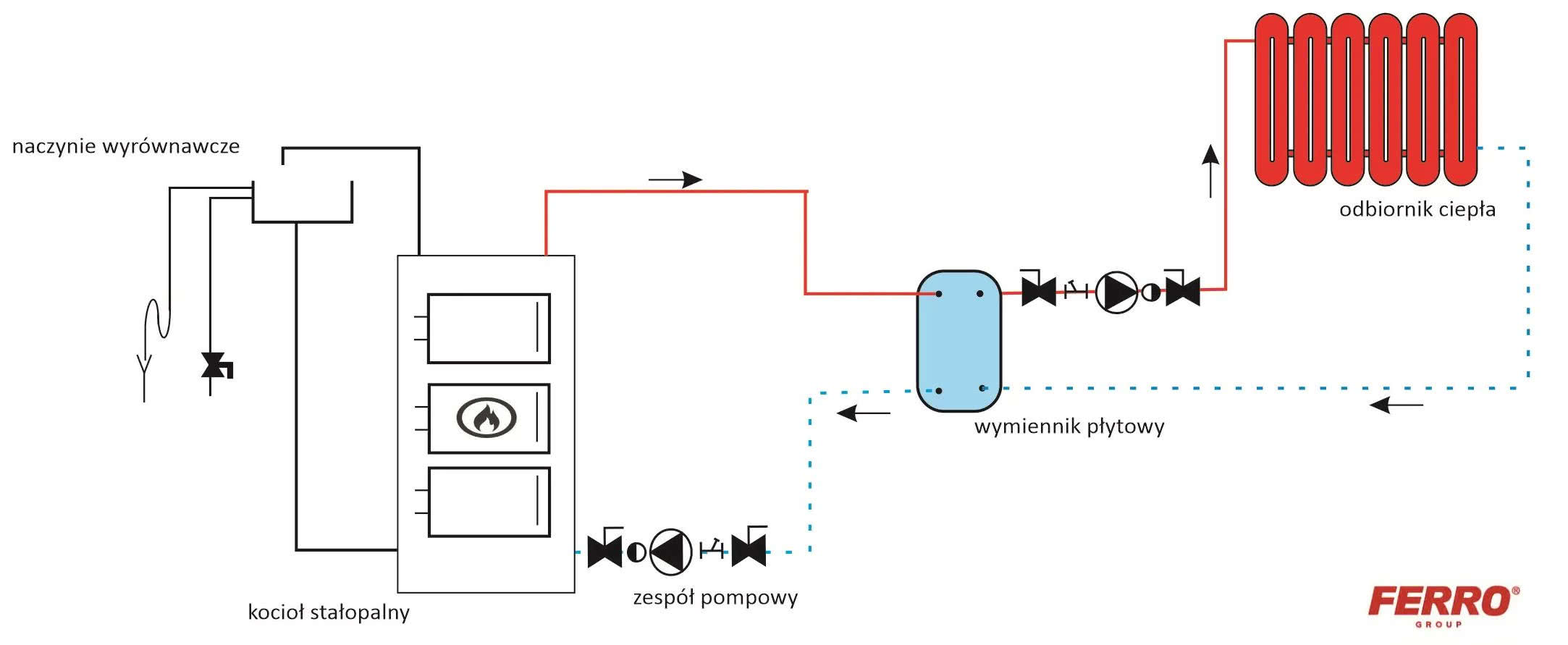 Schemat ideowy - połączenie dwóch instalacji - układu zamkniętego i otwartego. rys. FERRO Schemat ideowy - połączenie dwóch instalacji - układu zamkniętego i otwartego. rys. FERRO