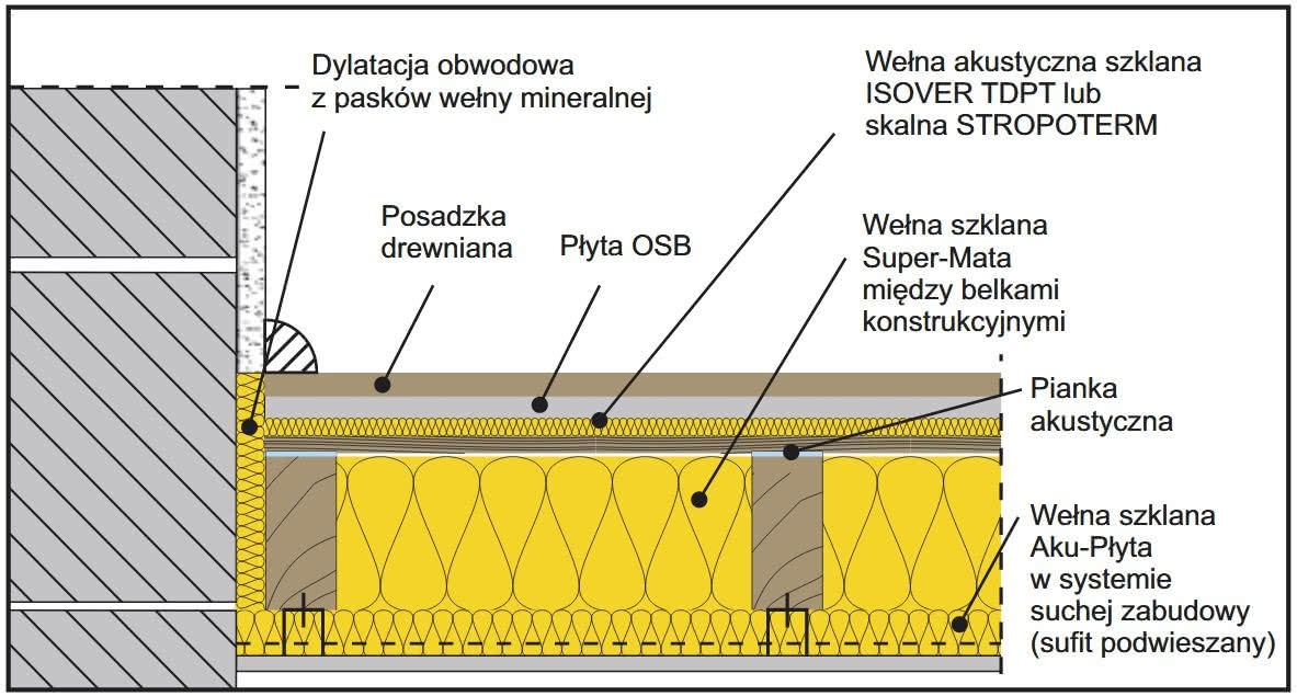 Przykładowy układ warstw stropu drewnianego z izolacją z wełny mineralnej i podłogą pływającą. fot. ISOVER