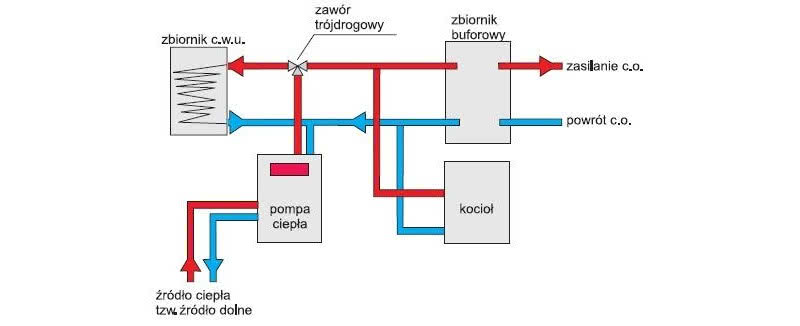Schemat instalacji z pompą ciepła, zbiornikiem c.w.u., zbiornikiem buforowym i kotłem